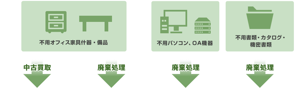 不用オフィス家具什器・備品　不用パソコン、ＯＡ機器　不用書類・カタログ・機密書類