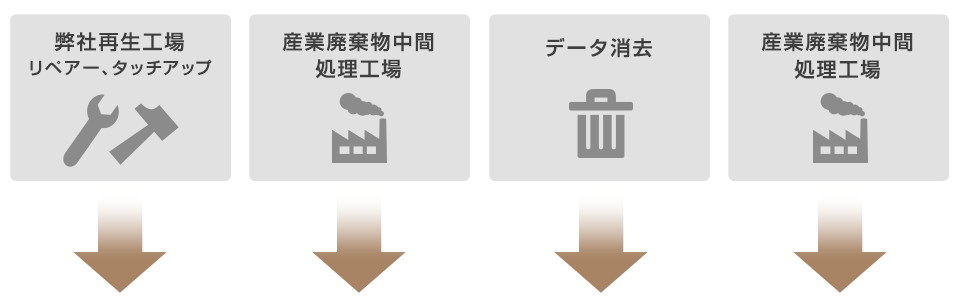 弊社再生工場　リペアー、タッチアップ　産業廃棄物中間処理工場　データ消去