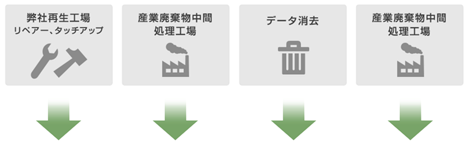 弊社再生工場　リペアー、タッチアップ　産業廃棄物中間処理工場　データ消去