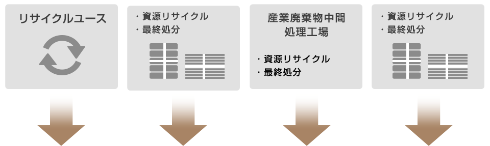 リサイクルユース　・資源リサイクル・最終処分　産業廃棄物中間処理工場