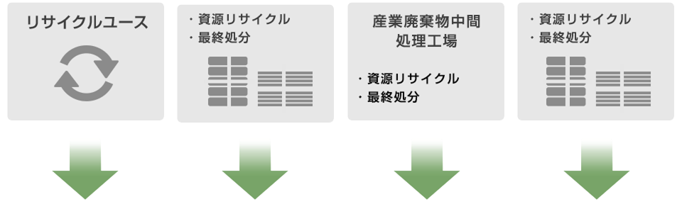 リサイクルユース　・資源リサイクル・最終処分　産業廃棄物中間処理工場
